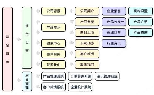 網站建設時如何做好需求調研？