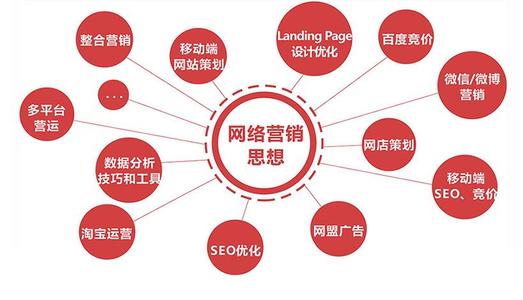 營銷網站必做的兩件事！