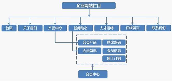 企業網站結構